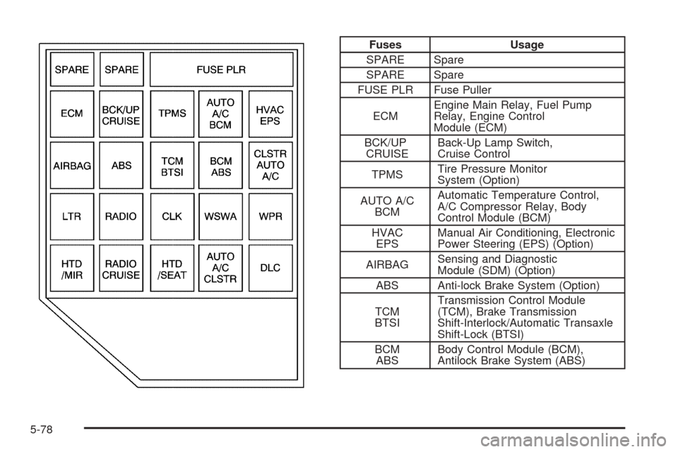 CHEVROLET EPICA 2005 1.G Owners Manual Fuses Usage
SPARE Spare
SPARE Spare
FUSE PLR Fuse Puller
ECMEngine Main Relay, Fuel Pump
Relay, Engine Control
Module (ECM)
BCK/UP
CRUISEBack-Up Lamp Switch,
Cruise Control
TPMSTire Pressure Monitor
S