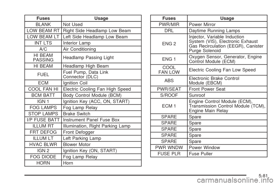 CHEVROLET EPICA 2005 1.G Owners Manual Fuses Usage
BLANK Not Used
LOW BEAM RT Right Side Headlamp Low Beam
LOW BEAM LT Left Side Headlamp Low Beam
INT LTS Interior Lamp
A/C Air Conditioning
HI BEAM
PASSINGHeadlamp Passing Light
HI BEAM Hea