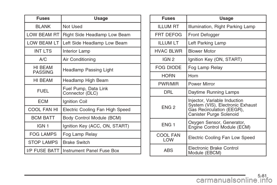 CHEVROLET EPICA 2006 1.G Owners Guide Fuses Usage
BLANK Not Used
LOW BEAM RT Right Side Headlamp Low Beam
LOW BEAM LT Left Side Headlamp Low Beam
INT LTS Interior Lamp
A/C Air Conditioning
HI BEAM
PASSINGHeadlamp Passing Light
HI BEAM Hea