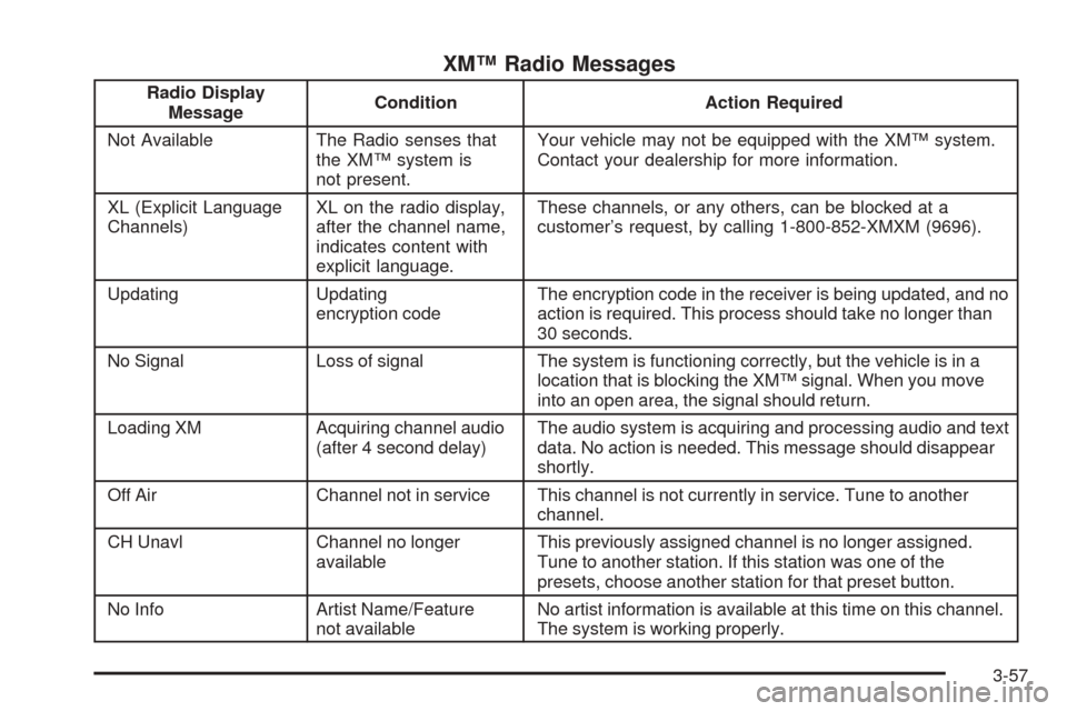 CHEVROLET EQUINOX 2006 1.G Owners Manual XM™ Radio Messages
Radio Display
MessageCondition Action Required
Not Available The Radio senses that
the XM™ system is
not present.Your vehicle may not be equipped with the XM™ system.
Contact 
