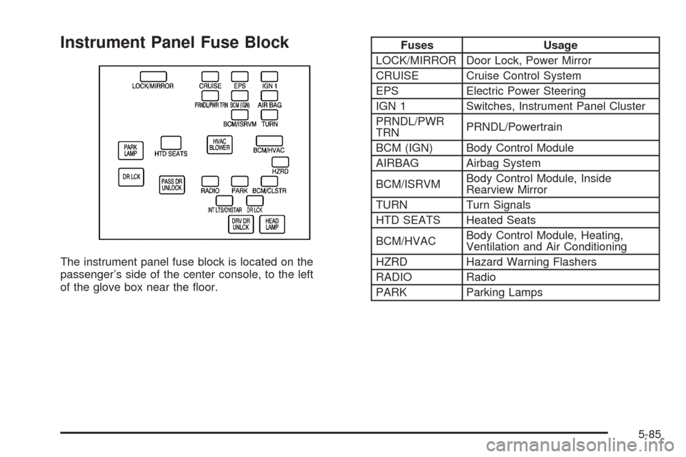 CHEVROLET EQUINOX 2006 1.G Owners Manual Instrument Panel Fuse Block
The instrument panel fuse block is located on the
passenger’s side of the center console, to the left
of the glove box near the �oor.
Fuses Usage
LOCK/MIRROR Door Lock, P
