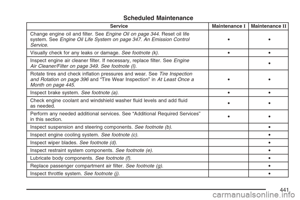 CHEVROLET EQUINOX 2007 1.G Owners Manual Scheduled Maintenance
Service MaintenanceIMaintenanceII
Change engine oil and �lter. SeeEngine Oil on page 344. Reset oil life
system. SeeEngine Oil Life System on page 347.An Emission Control
Service