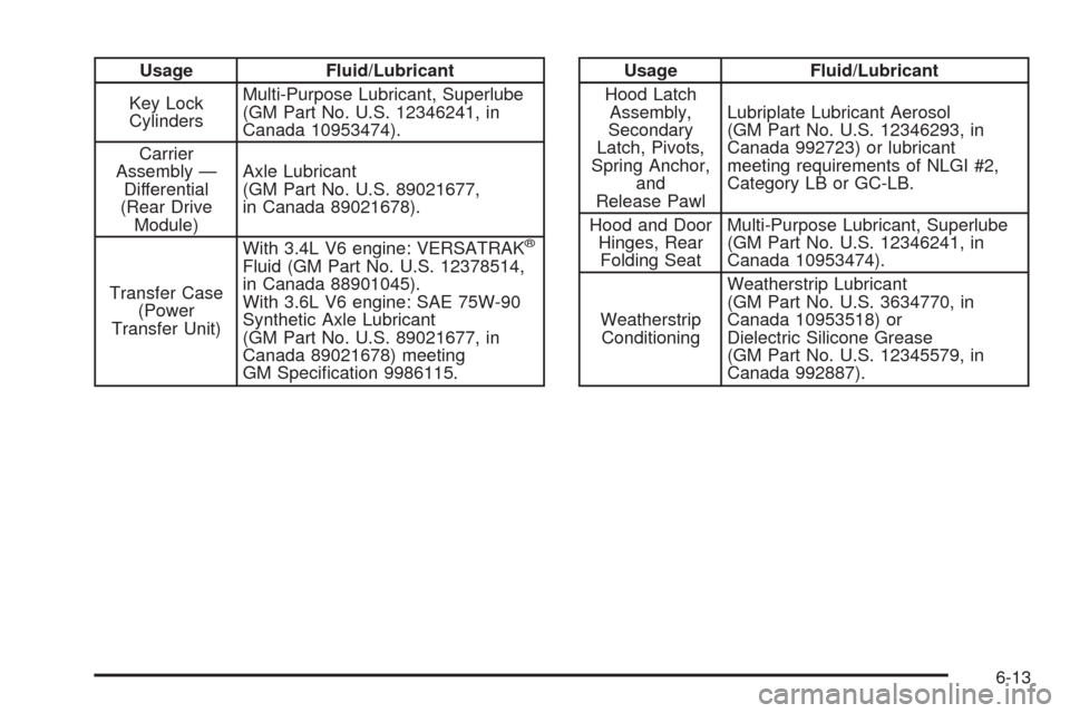 CHEVROLET EQUINOX 2008 1.G Owners Manual Usage Fluid/Lubricant
Key Lock
CylindersMulti-Purpose Lubricant, Superlube
(GM Part No. U.S. 12346241, in
Canada 10953474).
Carrier
Assembly —
Differential
(Rear Drive
Module)Axle Lubricant
(GM Part