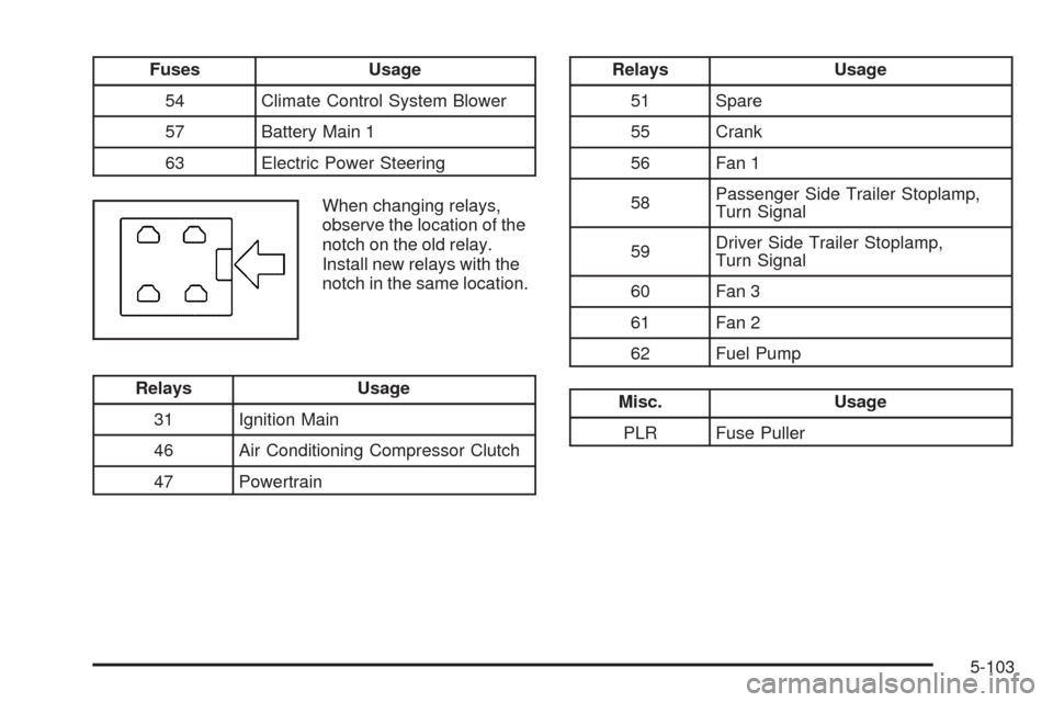 CHEVROLET EQUINOX 2009 1.G Owners Manual Fuses Usage
54 Climate Control System Blower
57 Battery Main 1
63 Electric Power Steering
When changing relays,
observe the location of the
notch on the old relay.
Install new relays with the
notch in