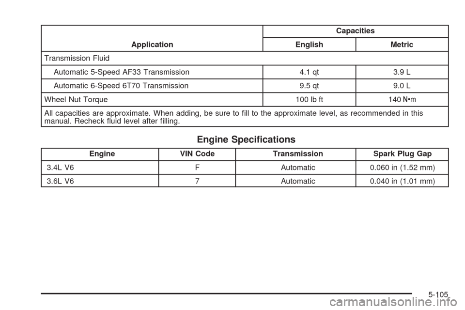 CHEVROLET EQUINOX 2009 1.G Owners Manual ApplicationCapacities
English Metric
Transmission Fluid
Automatic 5-Speed AF33 Transmission 4.1 qt 3.9 L
Automatic 6-Speed 6T70 Transmission 9.5 qt 9.0 L
Wheel Nut Torque 100 lb ft 140Y
All capacities
