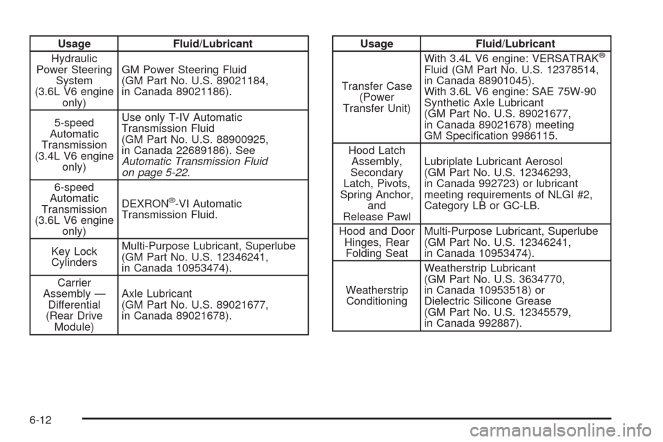 CHEVROLET EQUINOX 2009 1.G Owners Manual Usage Fluid/Lubricant
Hydraulic
Power Steering
System
(3.6L V6 engine
only)GM Power Steering Fluid
(GM Part No. U.S. 89021184,
in Canada 89021186).
5-speed
Automatic
Transmission
(3.4L V6 engine
only)