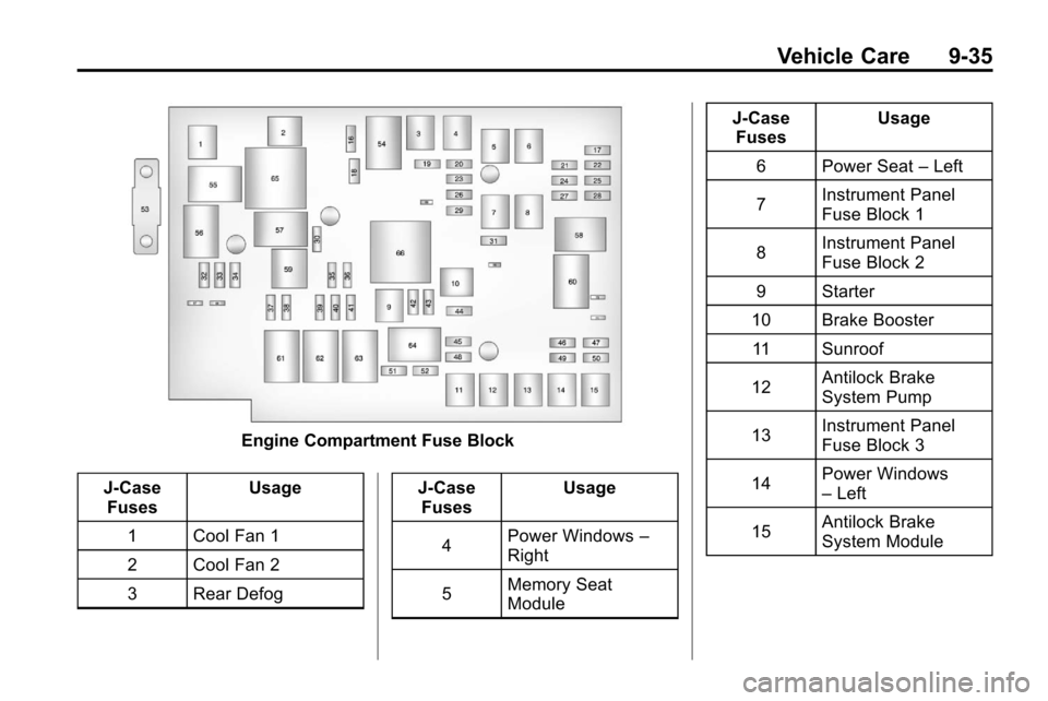 CHEVROLET EQUINOX 2010 2.G Owners Manual Vehicle Care 9-35
Engine Compartment Fuse Block
J-Case Fuses Usage
1 Cool Fan 1
2 Cool Fan 2
3 Rear Defog J-Case
Fuses Usage
4 Power Windows
–
Right
5 Memory Seat
Module J-Case
Fuses Usage
6 Power S CHEVROLET EQUINOX 2010 2.G Owners Manual Vehicle Care 9-35
Engine Compartment Fuse Block
J-Case Fuses Usage
1 Cool Fan 1
2 Cool Fan 2
3 Rear Defog J-Case
Fuses Usage
4 Power Windows
–
Right
5 Memory Seat
Module J-Case
Fuses Usage
6 Power S