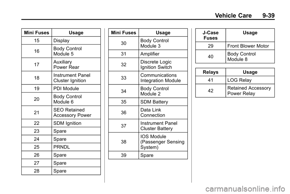 CHEVROLET EQUINOX 2010 2.G Owners Manual Vehicle Care 9-39
Mini Fuses Usage15 Display
16 Body Control
Module 5
17 Auxiliary
Power Rear
18 Instrument Panel
Cluster Ignition
19 PDI Module
20 Body Control
Module 6
21 SEO Retained
Accessory Powe CHEVROLET EQUINOX 2010 2.G Owners Manual Vehicle Care 9-39
Mini Fuses Usage15 Display
16 Body Control
Module 5
17 Auxiliary
Power Rear
18 Instrument Panel
Cluster Ignition
19 PDI Module
20 Body Control
Module 6
21 SEO Retained
Accessory Powe