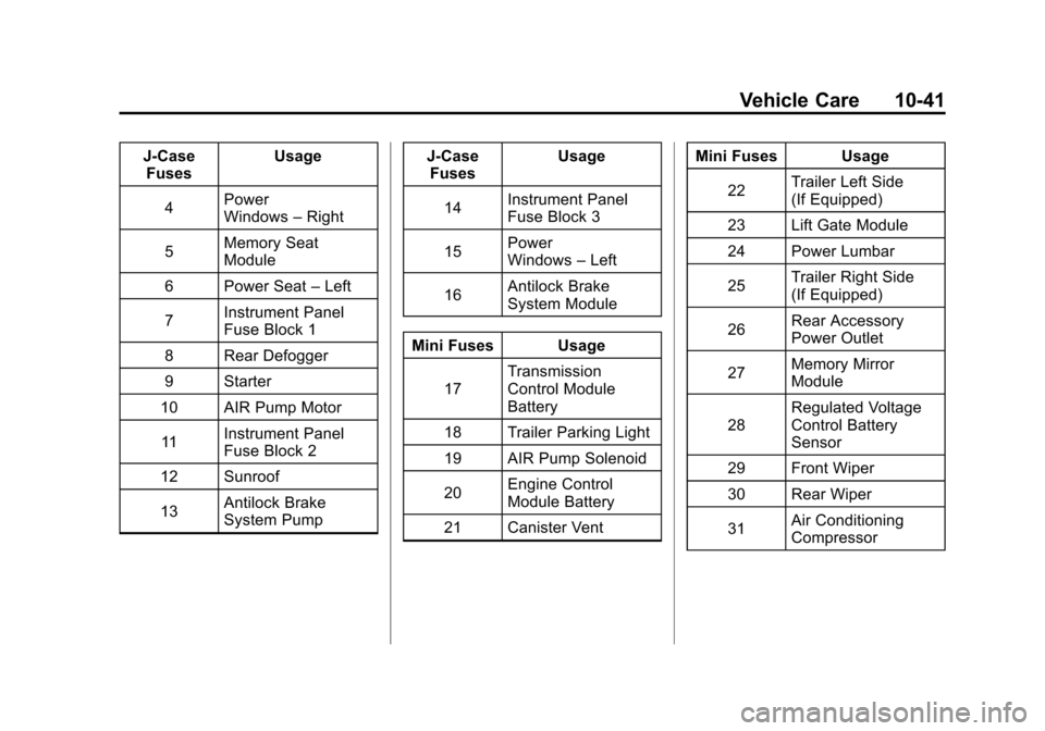 CHEVROLET EQUINOX 2011 2.G Owners Manual Black plate (41,1)Chevrolet Equinox Owner Manual - 2011
Vehicle Care 10-41
J-CaseFuses Usage
4 Power
Windows
–Right
5 Memory Seat
Module
6 Power Seat –Left
7 Instrument Panel
Fuse Block 1
8 Rear D