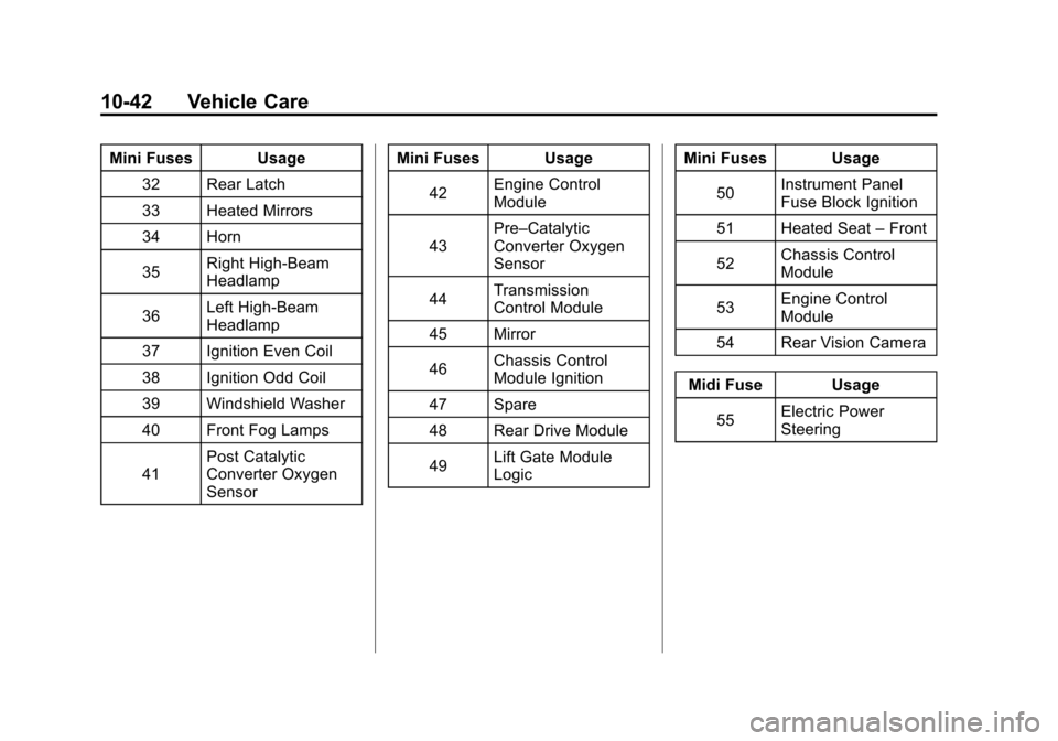 CHEVROLET EQUINOX 2011 2.G Owners Manual Black plate (42,1)Chevrolet Equinox Owner Manual - 2011
10-42 Vehicle Care
Mini Fuses Usage32 Rear Latch
33 Heated Mirrors
34 Horn
35 Right High‐Beam
Headlamp
36 Left High‐Beam
Headlamp
37 Ignitio