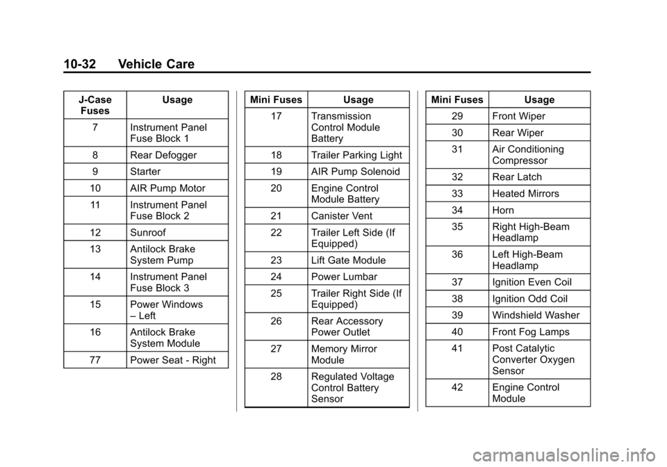 CHEVROLET EQUINOX 2013 2.G Owners Manual Black plate (32,1)Chevrolet Equinox Owner Manual - 2013 - CRC - 5/21/12
10-32 Vehicle Care
J-CaseFuses Usage
7 Instrument Panel Fuse Block 1
8 Rear Defogger
9 Starter
10 AIR Pump Motor 11 Instrument P