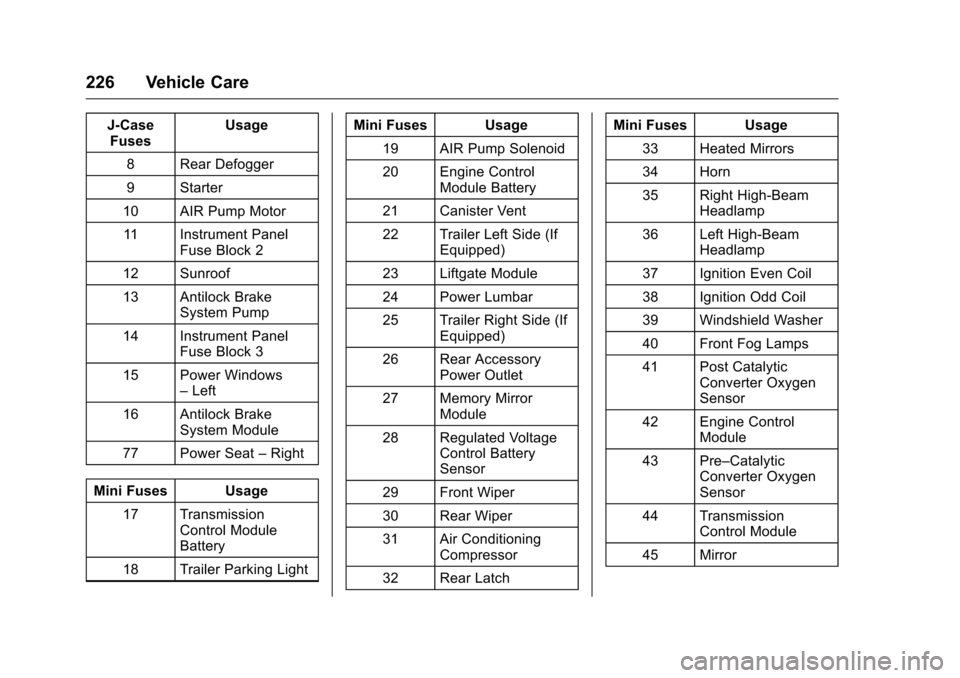 CHEVROLET EQUINOX 2016 2.G Owners Manual Chevrolet Equinox Owner Manual (GMNA-Localizing-U.S./Canada/Mexico-
9234773) - 2016 - crc - 9/3/15
226 Vehicle Care
J-CaseFuses Usage
8 Rear Defogger
9 Starter
10 AIR Pump Motor 11 Instrument Panel Fu