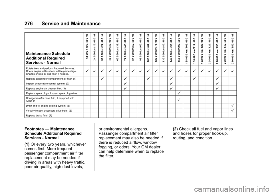 CHEVROLET EQUINOX 2016 2.G Owners Manual Chevrolet Equinox Owner Manual (GMNA-Localizing-U.S./Canada/Mexico-
9234773) - 2016 - crc - 9/3/15
276 Service and Maintenance
Maintenance Schedule
Additional Required
Services - Normal12 000 km/7,500