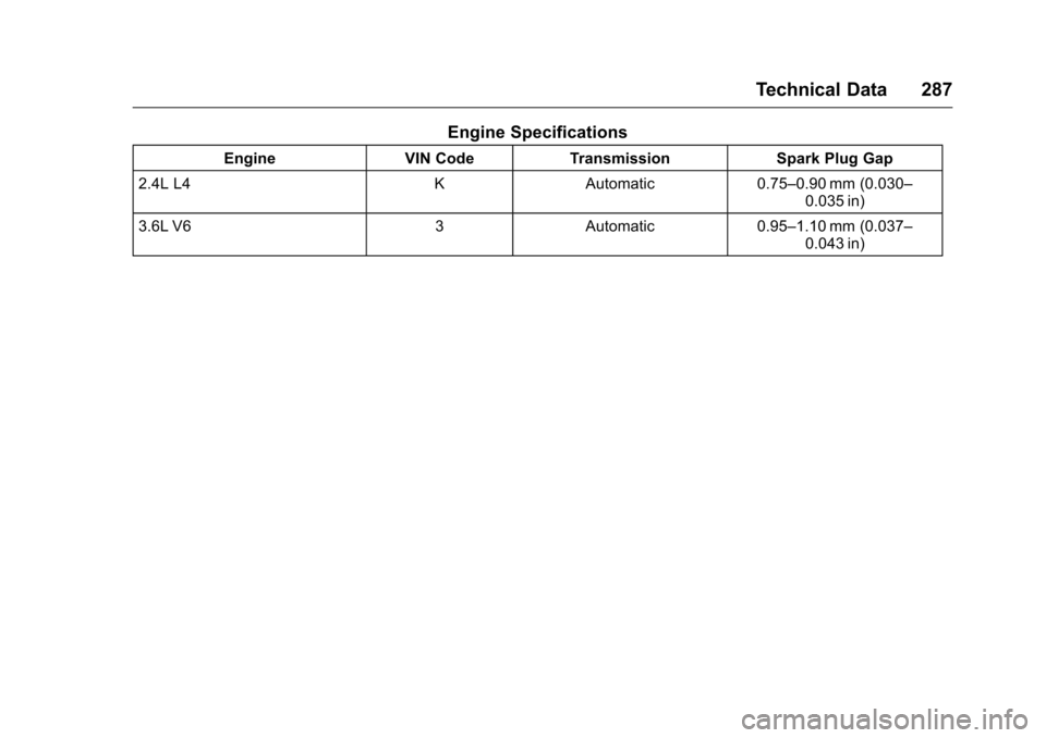 CHEVROLET EQUINOX 2016 2.G Owners Manual Chevrolet Equinox Owner Manual (GMNA-Localizing-U.S./Canada/Mexico-
9234773) - 2016 - crc - 9/3/15
Technical Data 287
Engine Specifications
EngineVIN CodeTransmission Spark Plug Gap
2.4L L4 KAutomatic