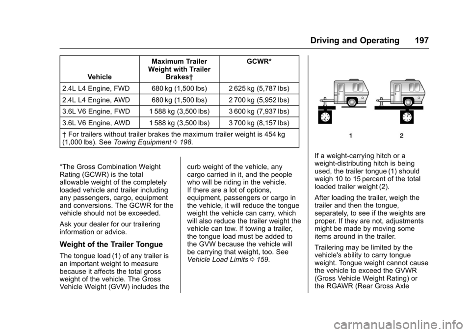 CHEVROLET EQUINOX 2017 2.G Owners Manual Chevrolet Equinox Owner Manual (GMNA-Localizing-U.S./Canada/Mexico-
9918169) - 2017 - CRC - 3/23/16
Driving and Operating 197
VehicleMaximum Trailer
Weight with Trailer Brakes† GCWR*
2.4L L4 Engine, CHEVROLET EQUINOX 2017 2.G Owners Manual Chevrolet Equinox Owner Manual (GMNA-Localizing-U.S./Canada/Mexico-
9918169) - 2017 - CRC - 3/23/16
Driving and Operating 197
VehicleMaximum Trailer
Weight with Trailer Brakes† GCWR*
2.4L L4 Engine,