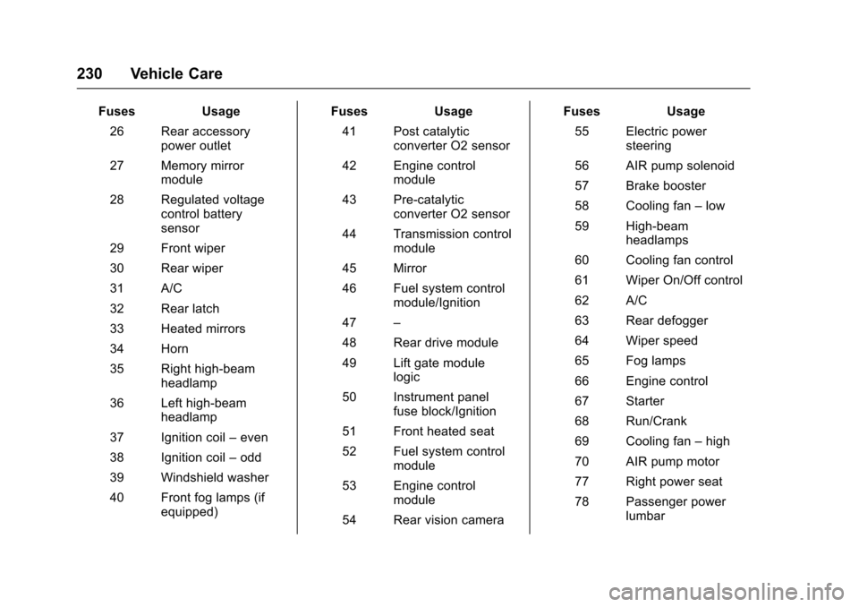 CHEVROLET EQUINOX 2017 2.G Owners Manual Chevrolet Equinox Owner Manual (GMNA-Localizing-U.S./Canada/Mexico-
9918169) - 2017 - CRC - 3/23/16
230 Vehicle Care
FusesUsage
26 Rear accessory power outlet
27 Memory mirror module
28 Regulated volt