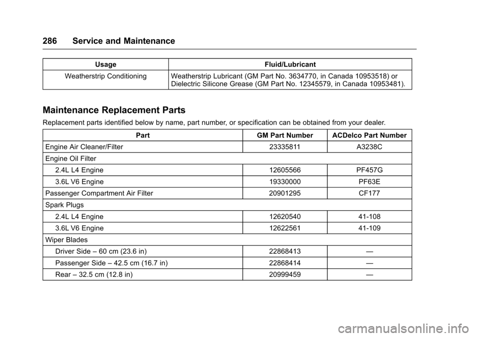 CHEVROLET EQUINOX 2017 2.G Owners Manual Chevrolet Equinox Owner Manual (GMNA-Localizing-U.S./Canada/Mexico-
9918169) - 2017 - CRC - 3/23/16
286 Service and Maintenance
UsageFluid/Lubricant
Weatherstrip Conditioning Weatherstrip Lubricant (G