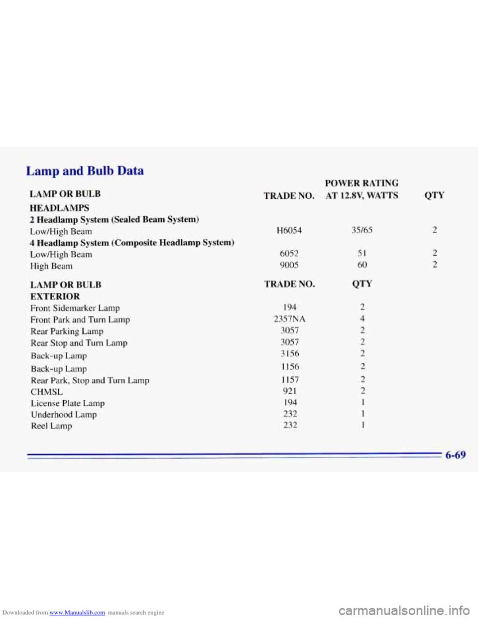 CHEVROLET EXPRESS 1996 1.G Owners Manual Downloaded from www.Manualslib.com manuals search engine Lamp and Bulb Data 
LAMP OR BULB 
HEADLAMPS 
2 Headlamp System (Sealed  Beam  System) 
Low/High Beam 
4 Headlamp  System (Composite  Headlamp S