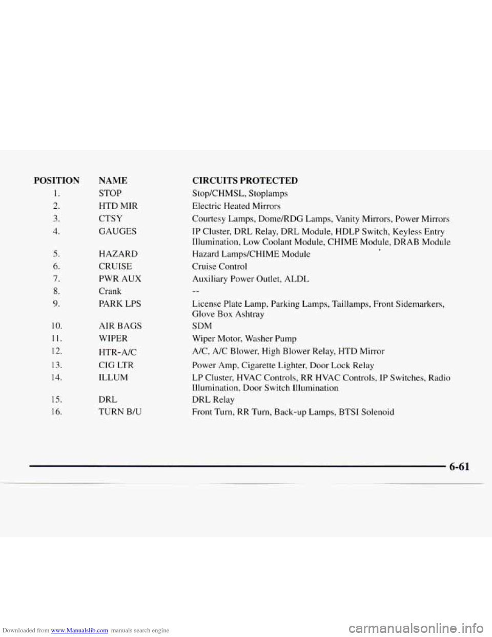CHEVROLET EXPRESS 1997 1.G Owners Manual Downloaded from www.Manualslib.com manuals search engine POSITION
1.
2.
3.
4.
5.
6.
7.
8.
9.
10.
11.
12.
13.
14.
1s.
16.
NAME
STOP
HTD MIR
CTSY
GAUGES
HAZARD
CRUISE
PWR AUX
CHEVROLET EXPRESS 1997 1.G Owners Manual Downloaded from www.Manualslib.com manuals search engine POSITION
1.
2.
3.
4.
5.
6.
7.
8.
9.
10.
11.
12.
13.
14.
1s.
16.
NAME
STOP
HTD MIR
CTSY
GAUGES
HAZARD
CRUISE
PWR AUX