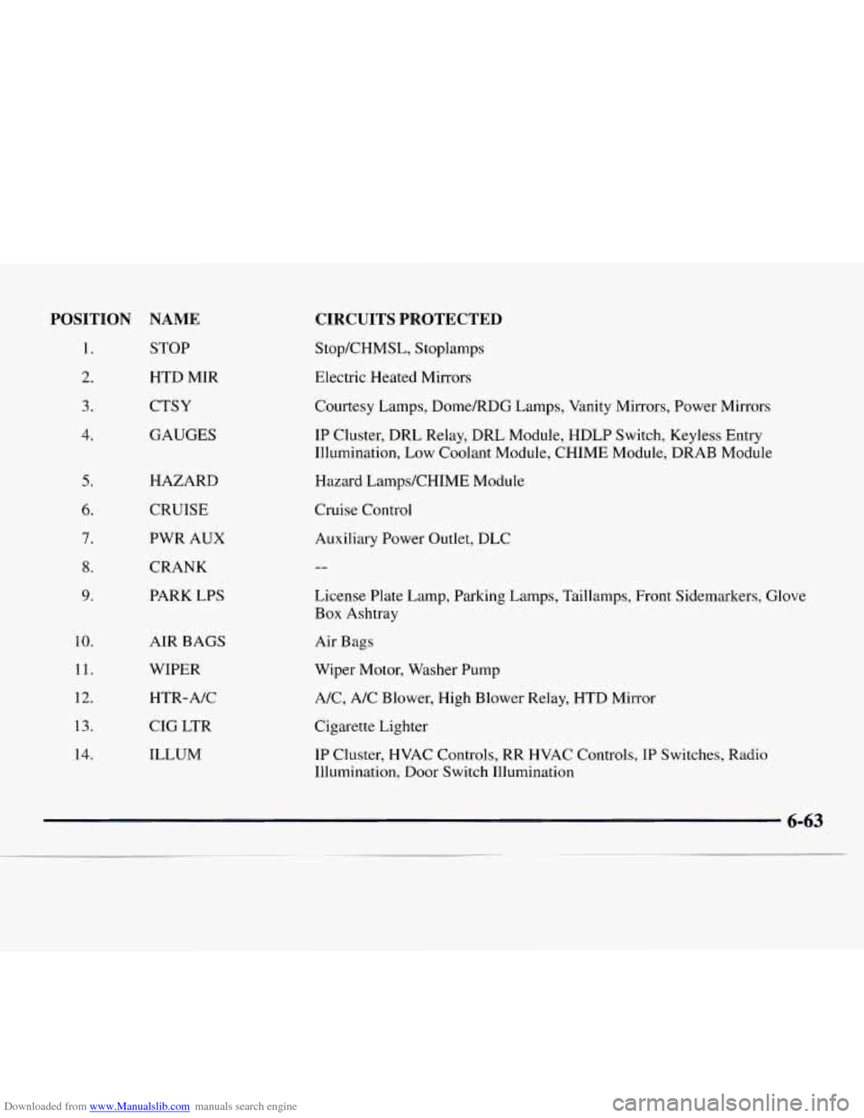 CHEVROLET EXPRESS 1998 1.G Owners Manual Downloaded from www.Manualslib.com manuals search engine POSITION NAME
1. STOP
2. HTD hfIR
3. CTSY
4. GAUGES
5.
6.
7.
8.
9.
10.
11.
12.
13.
14.
HAZARD
CRUISE
PWR AUX CRANK
PARK LP CHEVROLET EXPRESS 1998 1.G Owners Manual Downloaded from www.Manualslib.com manuals search engine POSITION NAME
1. STOP
2. HTD hfIR
3. CTSY
4. GAUGES
5.
6.
7.
8.
9.
10.
11.
12.
13.
14.
HAZARD
CRUISE
PWR AUX CRANK
PARK LP