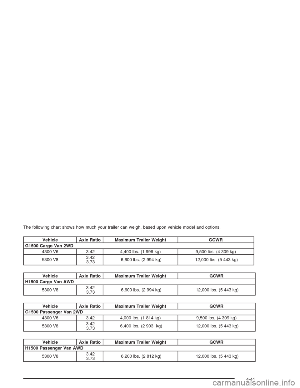 CHEVROLET EXPRESS CARGO VAN 2004 1.G Owners Manual The following chart shows how much your trailer can weigh, based upon vehicle model and options.
Vehicle Axle Ratio Maximum Trailer Weight GCWR
G1500 Cargo Van 2WD
4300 V6 3.42 4,400 lbs. (1 996 kg) 9 CHEVROLET EXPRESS CARGO VAN 2004 1.G Owners Manual The following chart shows how much your trailer can weigh, based upon vehicle model and options.
Vehicle Axle Ratio Maximum Trailer Weight GCWR
G1500 Cargo Van 2WD
4300 V6 3.42 4,400 lbs. (1 996 kg) 9