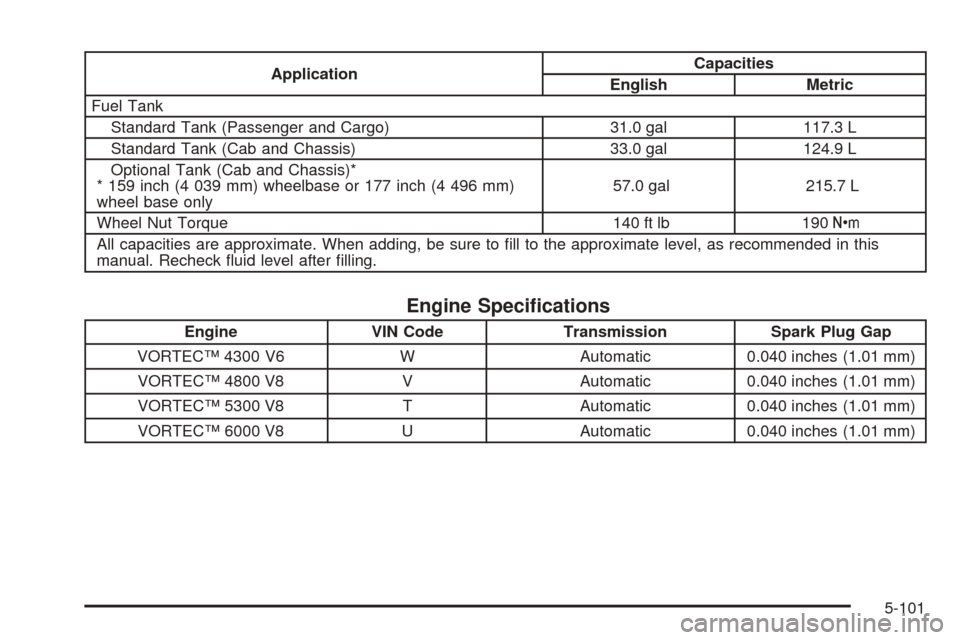 CHEVROLET EXPRESS CARGO VAN 2005 1.G Owners Manual ApplicationCapacities
English Metric
Fuel Tank
Standard Tank (Passenger and Cargo) 31.0 gal 117.3 L
Standard Tank (Cab and Chassis) 33.0 gal 124.9 L
Optional Tank (Cab and Chassis)*
* 159 inch (4 039 