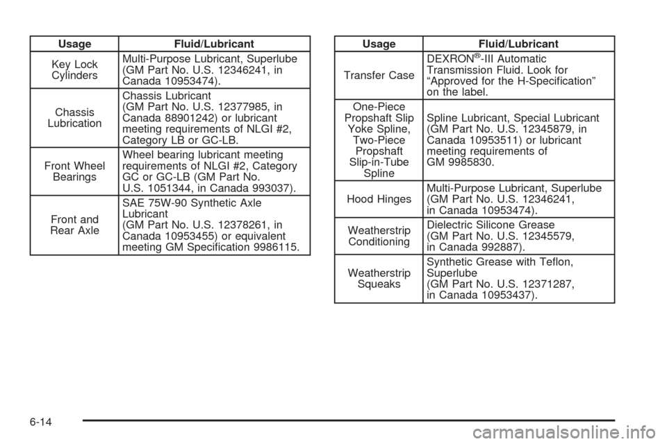 CHEVROLET EXPRESS CARGO VAN 2005 1.G Owners Manual Usage Fluid/Lubricant
Key Lock
CylindersMulti-Purpose Lubricant, Superlube
(GM Part No. U.S. 12346241, in
Canada 10953474).
Chassis
LubricationChassis Lubricant
(GM Part No. U.S. 12377985, in
Canada 8