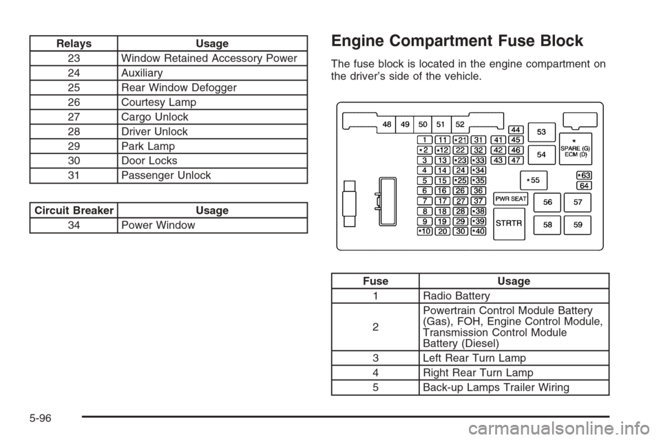 CHEVROLET EXPRESS CARGO VAN 2006 1.G Owners Manual Relays Usage
23 Window Retained Accessory Power
24 Auxiliary
25 Rear Window Defogger
26 Courtesy Lamp
27 Cargo Unlock
28 Driver Unlock
29 Park Lamp
30 Door Locks
31 Passenger Unlock
Circuit Breaker Us