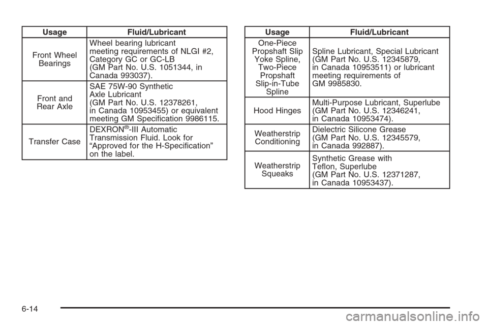 CHEVROLET EXPRESS CARGO VAN 2006 1.G Owners Manual Usage Fluid/Lubricant
Front Wheel
BearingsWheel bearing lubricant
meeting requirements of NLGI #2,
Category GC or GC-LB
(GM Part No. U.S. 1051344, in
Canada 993037).
Front and
Rear AxleSAE 75W-90 Synt