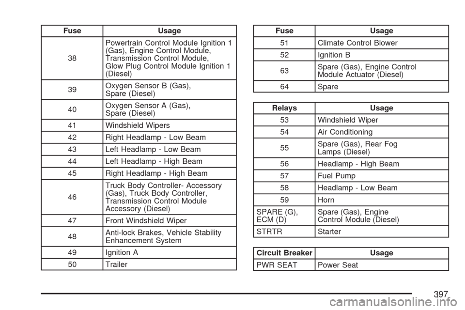 CHEVROLET EXPRESS CARGO VAN 2007 1.G Owners Manual Fuse Usage
38Powertrain Control Module Ignition 1
(Gas), Engine Control Module,
Transmission Control Module,
Glow Plug Control Module Ignition 1
(Diesel)
39Oxygen Sensor B (Gas),
Spare (Diesel)
40Oxyg