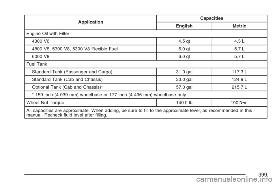 CHEVROLET EXPRESS CARGO VAN 2007 1.G Owners Manual ApplicationCapacities
English Metric
Engine Oil with Filter
4300 V6 4.5 qt 4.3 L
4800 V8, 5300 V8, 5300 V8 Flexible Fuel 6.0 qt 5.7 L
6000 V8 6.0 qt 5.7 L
Fuel Tank
Standard Tank (Passenger and Cargo)