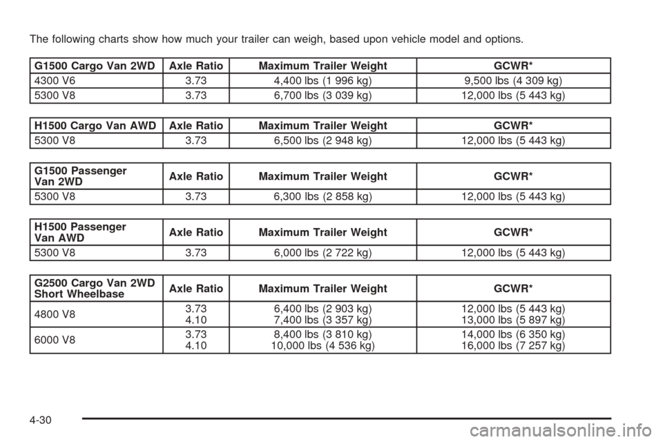 CHEVROLET EXPRESS CARGO VAN 2008 1.G Owners Manual The following charts show how much your trailer can weigh, based upon vehicle model and options.
G1500 Cargo Van 2WD Axle Ratio Maximum Trailer Weight GCWR*
4300 V6 3.73 4,400 lbs (1 996 kg) 9,500 lbs CHEVROLET EXPRESS CARGO VAN 2008 1.G Owners Manual The following charts show how much your trailer can weigh, based upon vehicle model and options.
G1500 Cargo Van 2WD Axle Ratio Maximum Trailer Weight GCWR*
4300 V6 3.73 4,400 lbs (1 996 kg) 9,500 lbs