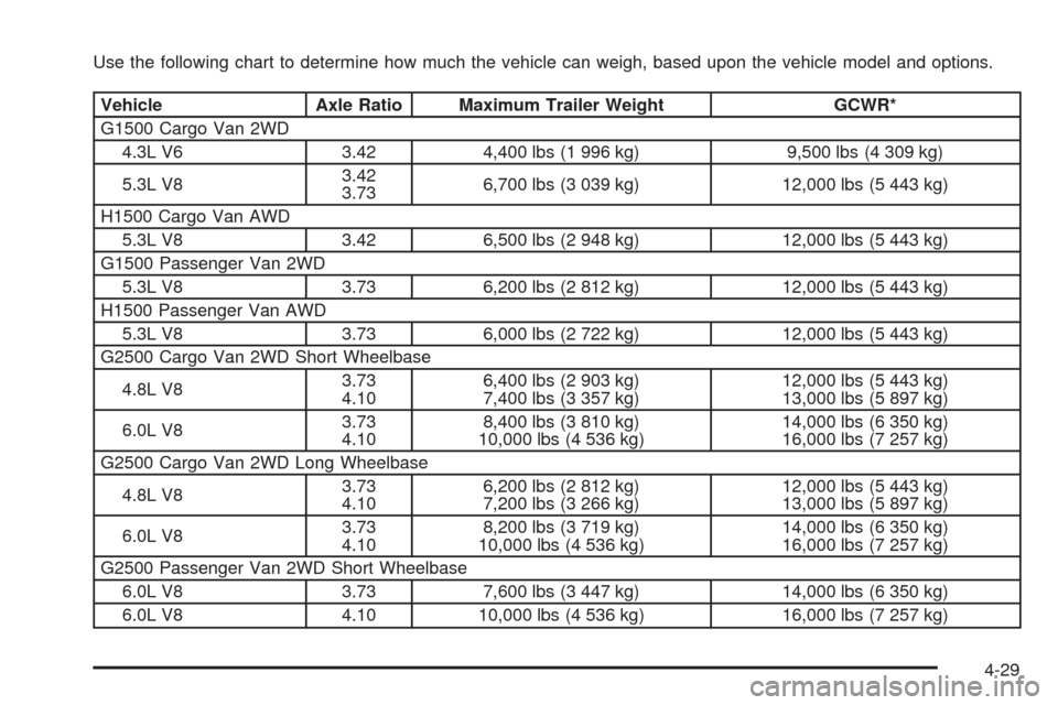 CHEVROLET EXPRESS CARGO VAN 2009 1.G Owners Manual Use the following chart to determine how much the vehicle can weigh, based upon the vehicle model and options.
Vehicle Axle Ratio Maximum Trailer Weight GCWR*
G1500 Cargo Van 2WD
4.3L V6 3.42 4,400 lb CHEVROLET EXPRESS CARGO VAN 2009 1.G Owners Manual Use the following chart to determine how much the vehicle can weigh, based upon the vehicle model and options.
Vehicle Axle Ratio Maximum Trailer Weight GCWR*
G1500 Cargo Van 2WD
4.3L V6 3.42 4,400 lb