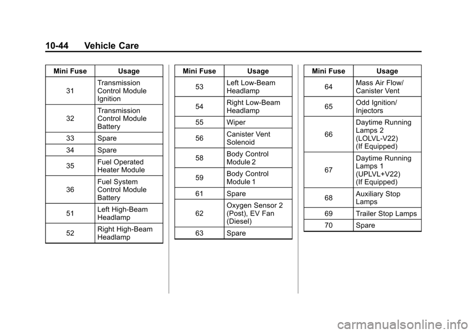 CHEVROLET EXPRESS CARGO VAN 2012 1.G Owners Manual Black plate (44,1)Chevrolet Express Owner Manual - 2012
10-44 Vehicle Care
Mini Fuse Usage31 Transmission
Control Module
Ignition
32 Transmission
Control Module
Battery
33 Spare
34 Spare
35 Fuel Opera CHEVROLET EXPRESS CARGO VAN 2012 1.G Owners Manual Black plate (44,1)Chevrolet Express Owner Manual - 2012
10-44 Vehicle Care
Mini Fuse Usage31 Transmission
Control Module
Ignition
32 Transmission
Control Module
Battery
33 Spare
34 Spare
35 Fuel Opera