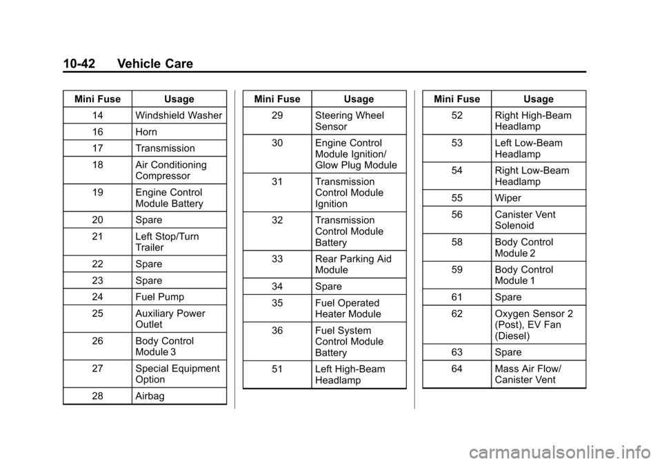 CHEVROLET EXPRESS CARGO VAN 2014 1.G Service Manual Black plate (42,1)Chevrolet Express Owner Manual (GMNA-Localizing-U.S./Canada/Mexico-
6014662) - 2014 - crc - 8/26/13
10-42 Vehicle Care
Mini Fuse Usage14 Windshield Washer
16 Horn
17 Transmission
18 