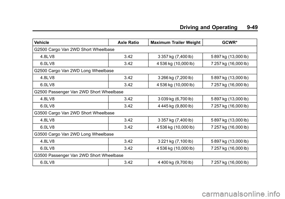CHEVROLET EXPRESS CARGO VAN 2015 1.G Owners Manual Black plate (49,1)Chevrolet Express Owner Manual (GMNA-Localizing-U.S./Canada/Mexico-
7707481) - 2015 - crc - 2/10/15
Driving and Operating 9-49
VehicleAxle Ratio Maximum Trailer Weight GCWR*
G2500 Ca CHEVROLET EXPRESS CARGO VAN 2015 1.G Owners Manual Black plate (49,1)Chevrolet Express Owner Manual (GMNA-Localizing-U.S./Canada/Mexico-
7707481) - 2015 - crc - 2/10/15
Driving and Operating 9-49
VehicleAxle Ratio Maximum Trailer Weight GCWR*
G2500 Ca
