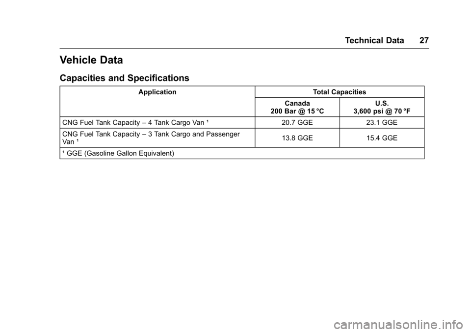 CHEVROLET EXPRESS CARGO VAN 2016 1.G CNG Manual Chevrolet/GMC Express/Savana CNG Compressed Natural Gas Supplement
(GMNA-Localizing-U.S/Canada-9159237) - 2016 - crc - 6/18/15
Technical Data 27
Vehicle Data
Capacities and Specifications
ApplicationT