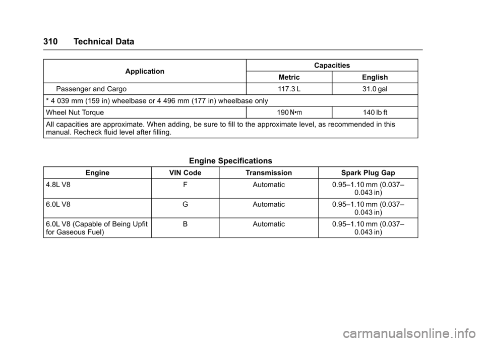 CHEVROLET EXPRESS CARGO VAN 2017 1.G Owners Manual Chevrolet Express Owner Manual (GMNA-Localizing-U.S./Canada/Mexico-9967827) - 2017 - crc - 5/2/16
310 Technical Data
ApplicationCapacities
Metric English
Passenger and Cargo 117.3 L 31.0 gal
*4039mm(1 CHEVROLET EXPRESS CARGO VAN 2017 1.G Owners Manual Chevrolet Express Owner Manual (GMNA-Localizing-U.S./Canada/Mexico-9967827) - 2017 - crc - 5/2/16
310 Technical Data
ApplicationCapacities
Metric English
Passenger and Cargo 117.3 L 31.0 gal
*4039mm(1
