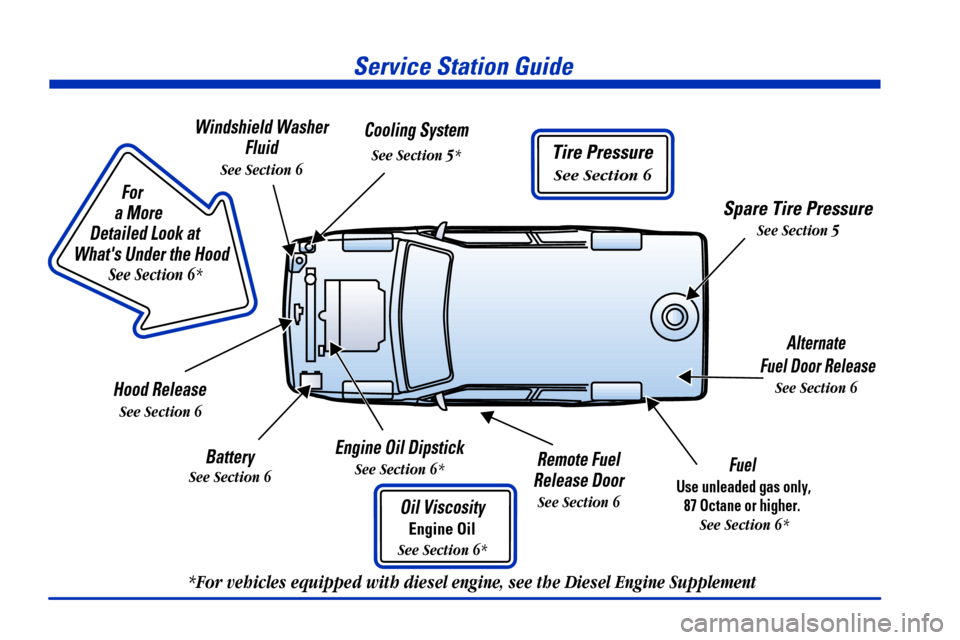 CHEVROLET EXPRESS CARGO VAN 2000 1.G Owners Manual Service Station Guide
Oil Viscosity
Engine Oil
See Section 6*
Engine Oil Dipstick
See Section 6*Fuel 
Use unleaded gas only,
87 Octane or higher.
 
See Section 6*
Cooling System
See Section 5*
Hood Re