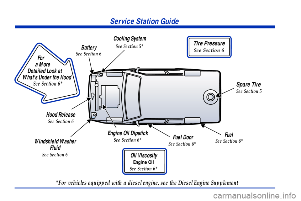 CHEVROLET EXPRESS CARGO VAN 2001 1.G User Guide Service Station Guide
Oil Viscosity
Engine Oil
See Section 6*
Engine Oil Dipstick
See Section 6*Fuel 
See Section 6*
Cooling System
See Section 5*
Hood Release
See Section 6
Windshield Washer 
Fluid
S