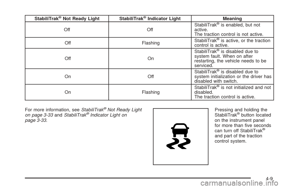 CHEVROLET EXPRESS PASSANGER 2005 1.G Owners Manual StabiliTrak®Not Ready Light StabiliTrak®Indicator Light Meaning
Off OffStabiliTrak®is enabled, but not
active.
The traction control is not active.
Off FlashingStabiliTrak
®is active, or the tracti