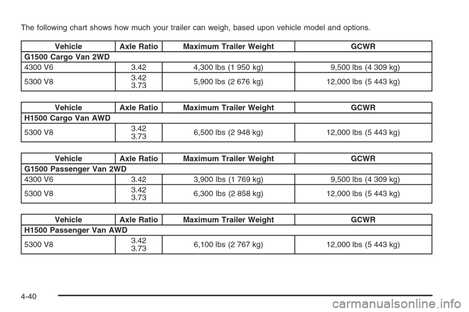 CHEVROLET EXPRESS PASSANGER 2006 1.G Owners Manual The following chart shows how much your trailer can weigh, based upon vehicle model and options.
Vehicle Axle Ratio Maximum Trailer Weight GCWR
G1500 Cargo Van 2WD
4300 V6 3.42 4,300 lbs (1 950 kg) 9, CHEVROLET EXPRESS PASSANGER 2006 1.G Owners Manual The following chart shows how much your trailer can weigh, based upon vehicle model and options.
Vehicle Axle Ratio Maximum Trailer Weight GCWR
G1500 Cargo Van 2WD
4300 V6 3.42 4,300 lbs (1 950 kg) 9,