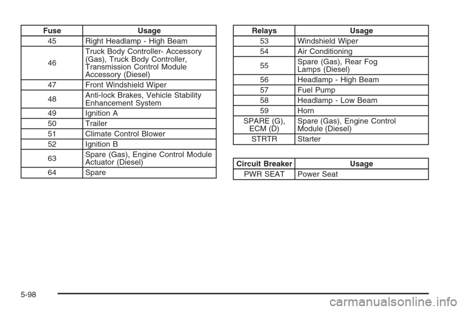 CHEVROLET EXPRESS PASSANGER 2006 1.G Owners Manual Fuse Usage
45 Right Headlamp - High Beam
46Truck Body Controller- Accessory
(Gas), Truck Body Controller,
Transmission Control Module
Accessory (Diesel)
47 Front Windshield Wiper
48Anti-lock Brakes, V CHEVROLET EXPRESS PASSANGER 2006 1.G Owners Manual Fuse Usage
45 Right Headlamp - High Beam
46Truck Body Controller- Accessory
(Gas), Truck Body Controller,
Transmission Control Module
Accessory (Diesel)
47 Front Windshield Wiper
48Anti-lock Brakes, V