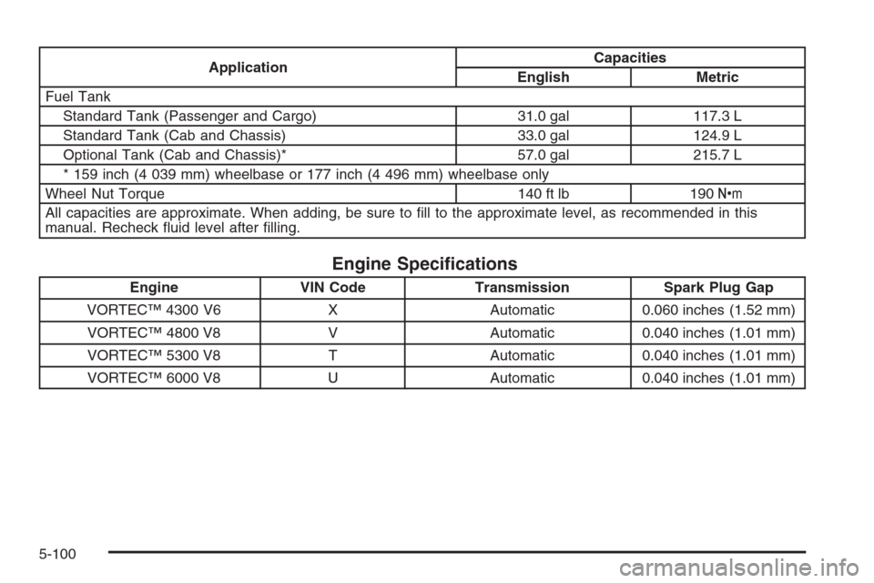 CHEVROLET EXPRESS PASSANGER 2006 1.G Owners Guide ApplicationCapacities
English Metric
Fuel Tank
Standard Tank (Passenger and Cargo) 31.0 gal 117.3 L
Standard Tank (Cab and Chassis) 33.0 gal 124.9 L
Optional Tank (Cab and Chassis)* 57.0 gal 215.7 L
* CHEVROLET EXPRESS PASSANGER 2006 1.G Owners Guide ApplicationCapacities
English Metric
Fuel Tank
Standard Tank (Passenger and Cargo) 31.0 gal 117.3 L
Standard Tank (Cab and Chassis) 33.0 gal 124.9 L
Optional Tank (Cab and Chassis)* 57.0 gal 215.7 L
*