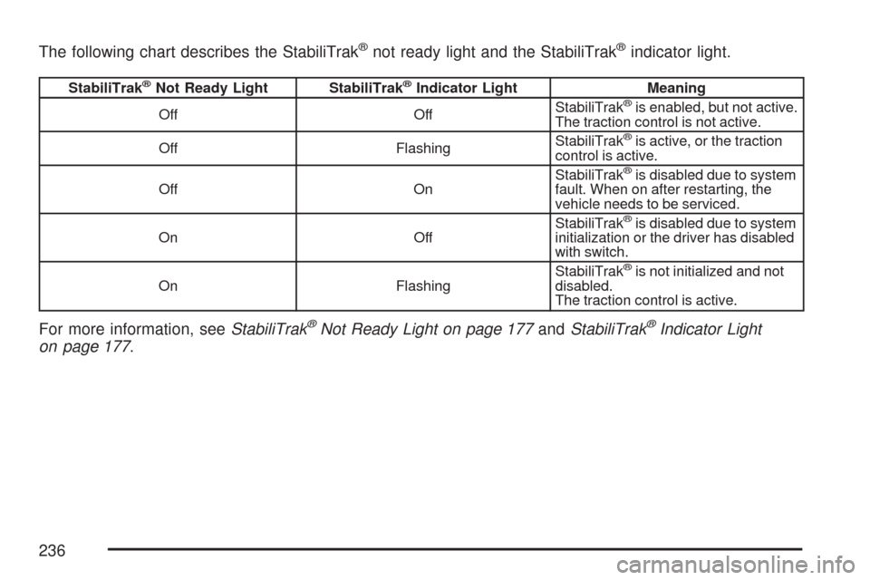 CHEVROLET EXPRESS PASSANGER 2007 1.G Owners Manual The following chart describes the StabiliTrak®not ready light and the StabiliTrak®indicator light.
StabiliTrak®Not Ready Light StabiliTrak®Indicator Light Meaning
Off OffStabiliTrak®is enabled, b CHEVROLET EXPRESS PASSANGER 2007 1.G Owners Manual The following chart describes the StabiliTrak®not ready light and the StabiliTrak®indicator light.
StabiliTrak®Not Ready Light StabiliTrak®Indicator Light Meaning
Off OffStabiliTrak®is enabled, b