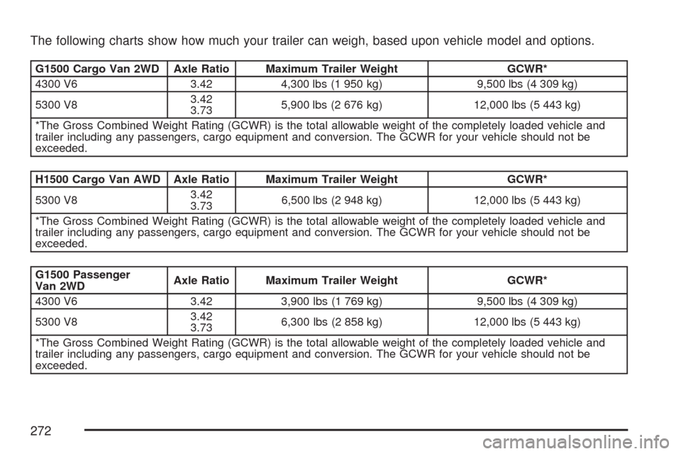 CHEVROLET EXPRESS PASSANGER 2007 1.G Owners Manual The following charts show how much your trailer can weigh, based upon vehicle model and options.
G1500 Cargo Van 2WD Axle Ratio Maximum Trailer Weight GCWR*
4300 V6 3.42 4,300 lbs (1 950 kg) 9,500 lbs CHEVROLET EXPRESS PASSANGER 2007 1.G Owners Manual The following charts show how much your trailer can weigh, based upon vehicle model and options.
G1500 Cargo Van 2WD Axle Ratio Maximum Trailer Weight GCWR*
4300 V6 3.42 4,300 lbs (1 950 kg) 9,500 lbs