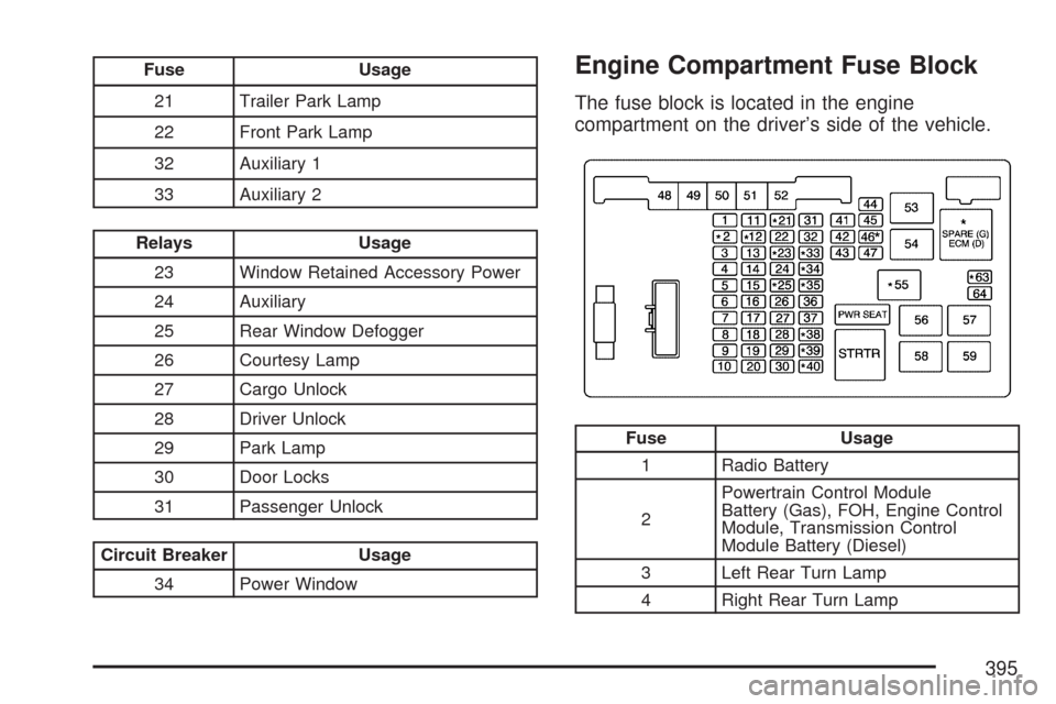 CHEVROLET EXPRESS PASSANGER 2007 1.G Owners Manual Fuse Usage
21 Trailer Park Lamp
22 Front Park Lamp
32 Auxiliary 1
33 Auxiliary 2
Relays Usage
23 Window Retained Accessory Power
24 Auxiliary
25 Rear Window Defogger
26 Courtesy Lamp
27 Cargo Unlock
2