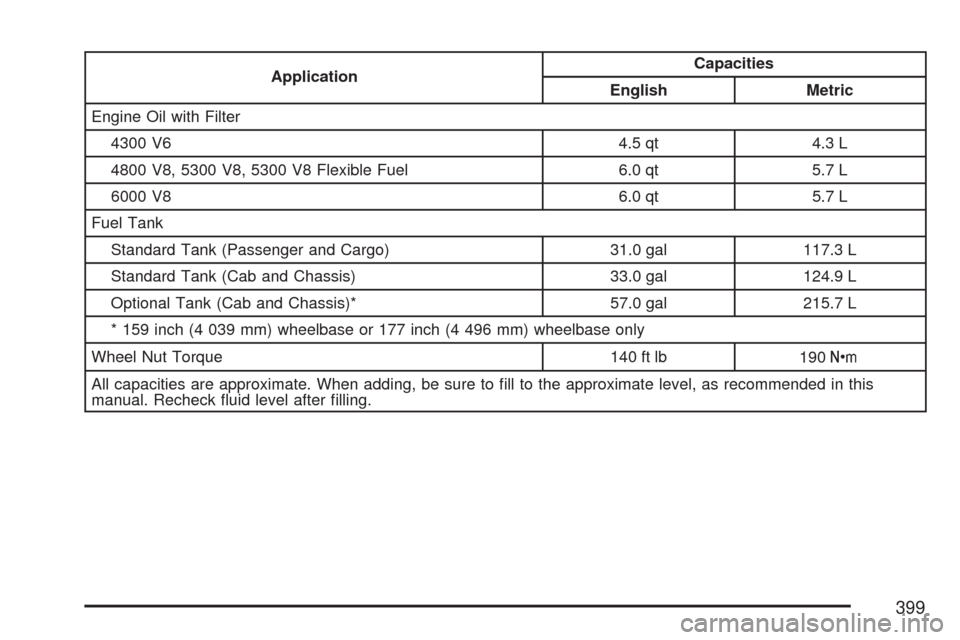 CHEVROLET EXPRESS PASSANGER 2007 1.G Owners Manual ApplicationCapacities
English Metric
Engine Oil with Filter
4300 V6 4.5 qt 4.3 L
4800 V8, 5300 V8, 5300 V8 Flexible Fuel 6.0 qt 5.7 L
6000 V8 6.0 qt 5.7 L
Fuel Tank
Standard Tank (Passenger and Cargo)