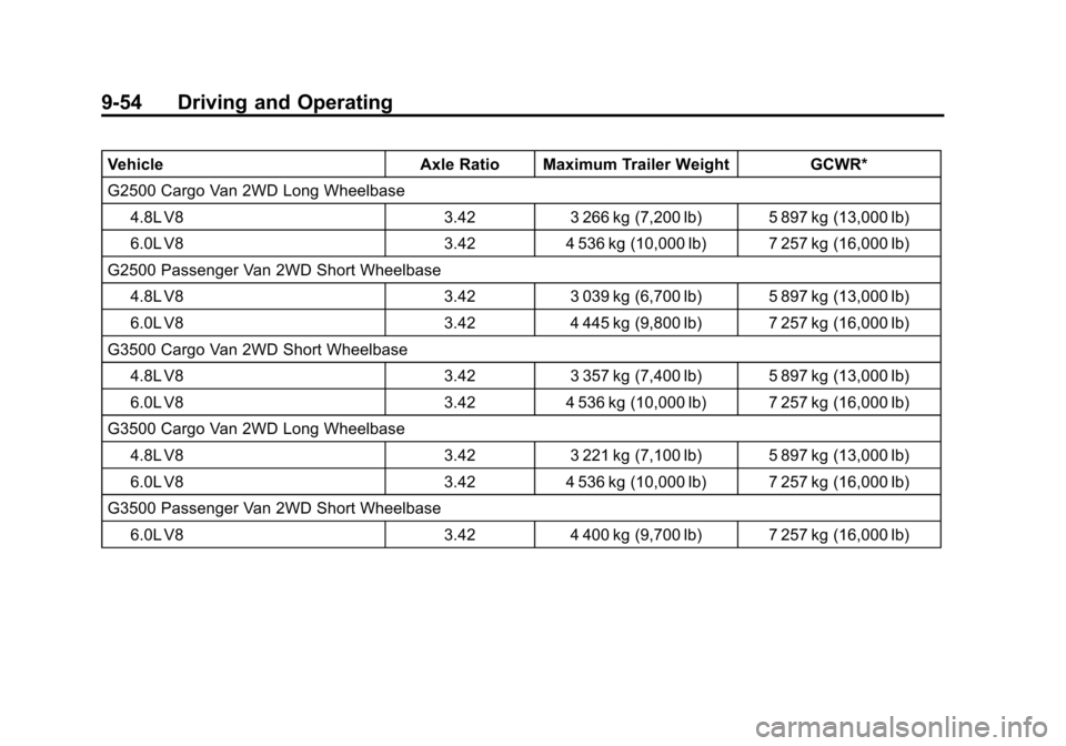 CHEVROLET EXPRESS PASSANGER 2014 1.G Owners Manual Black plate (54,1)Chevrolet Express Owner Manual (GMNA-Localizing-U.S./Canada/Mexico-
6014662) - 2014 - crc - 8/26/13
9-54 Driving and Operating
VehicleAxle Ratio Maximum Trailer Weight GCWR*
G2500 Ca CHEVROLET EXPRESS PASSANGER 2014 1.G Owners Manual Black plate (54,1)Chevrolet Express Owner Manual (GMNA-Localizing-U.S./Canada/Mexico-
6014662) - 2014 - crc - 8/26/13
9-54 Driving and Operating
VehicleAxle Ratio Maximum Trailer Weight GCWR*
G2500 Ca