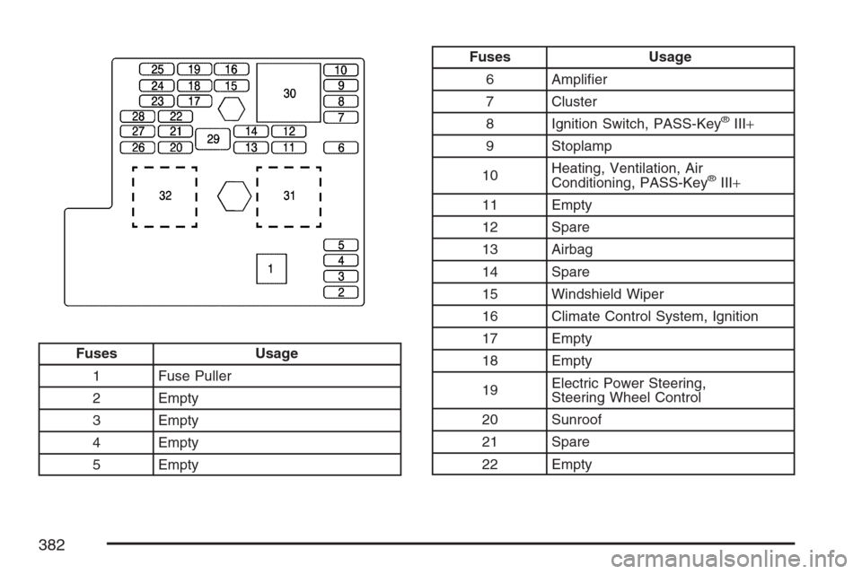 CHEVROLET HHR 2007 1.G Owners Manual Fuses Usage
1 Fuse Puller
2 Empty
3 Empty
4 Empty
5 Empty
Fuses Usage
6 Ampli�er
7 Cluster
8 Ignition Switch, PASS-Key
®III+
9 Stoplamp
10Heating, Ventilation, Air
Conditioning, PASS-Key
®III+
11 Em